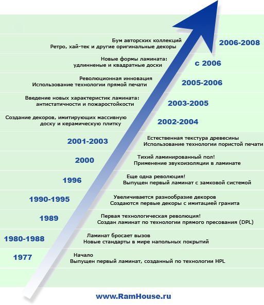 История ламината как продукта