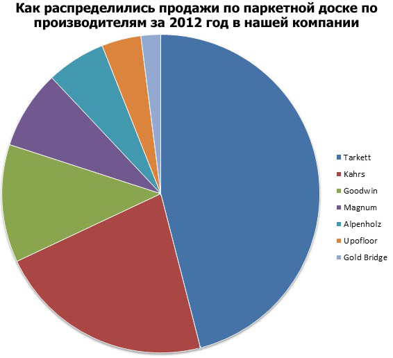 анализ продаж паркетной доски за 2012 год